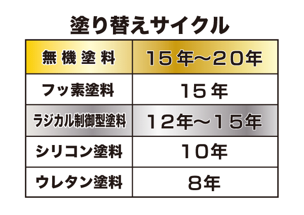 塗り替えサイクル